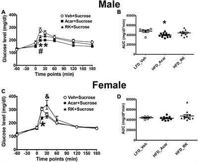 Reduced Body Fat and Epididymal Adipose Apelin Expression Associated With Raspberry Ketone [4-(4-Hydroxyphenyl)-2-Butanone] Weight Gain Prevention in High-Fat-Diet Fed Mice